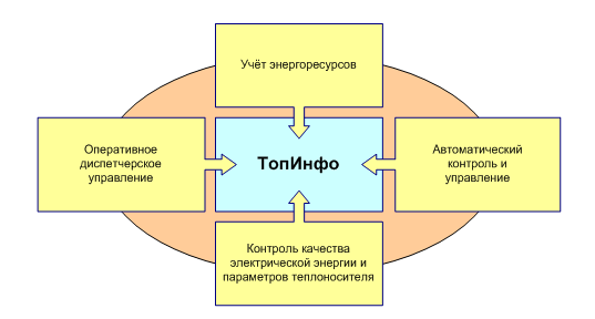 Интегрированная система учёта ТопИнфо