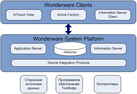 Архитектура решения на базе Wonderware System Platform